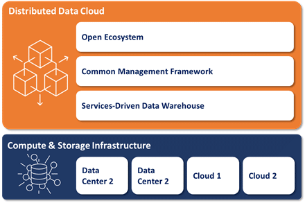 cloud data architecture