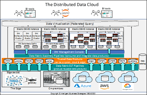 distributed data storage