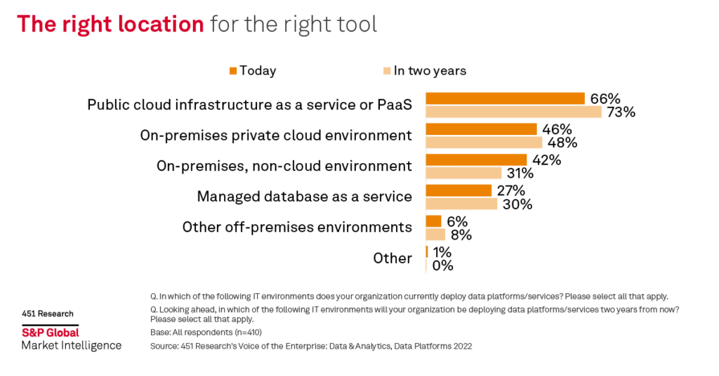 451 Research's "Voice of the Enterprise: Data & Analytics, Data Platforms 2022" survey
