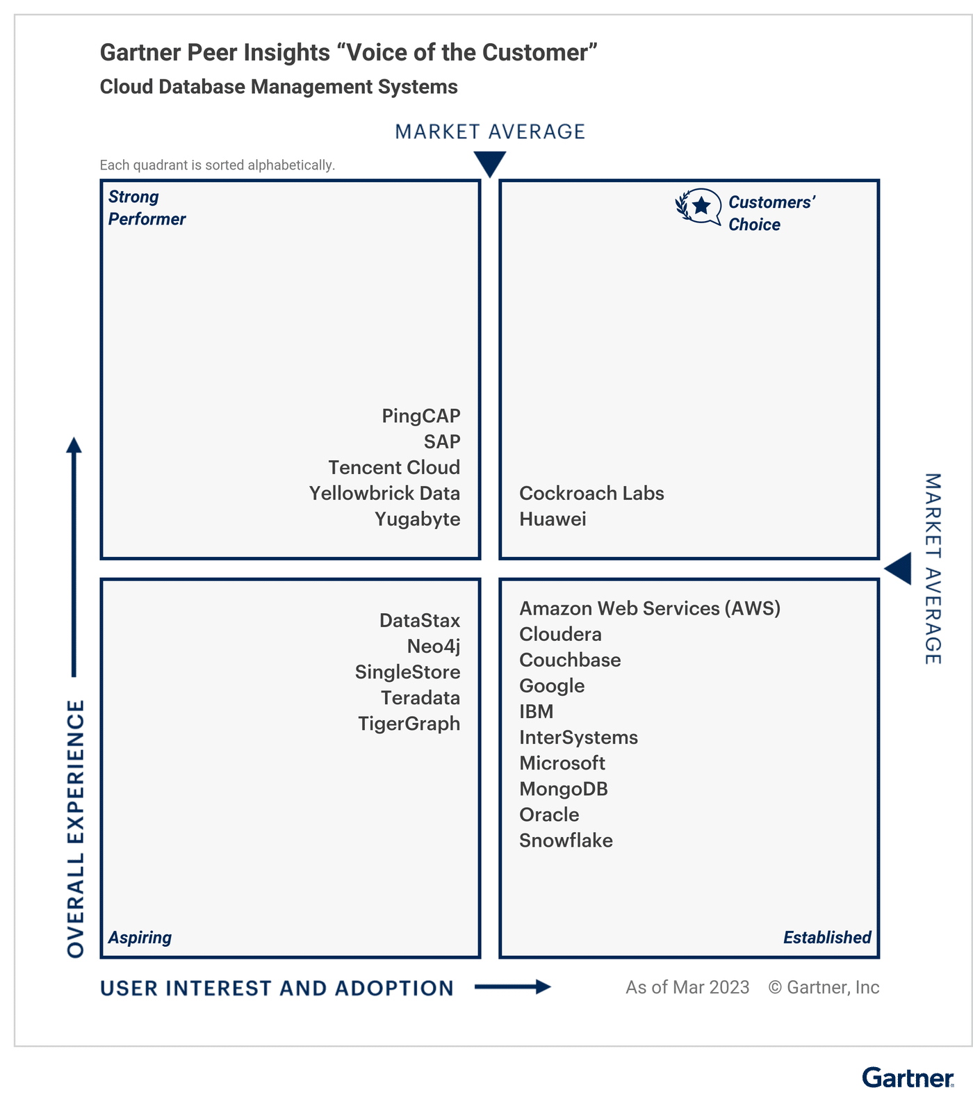gartner voice of the customer
